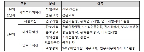 주요지원 내용.