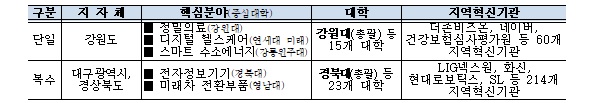 신규로 예비 선정된 강원 지역혁신플랫폼과 대구·경북 지역혁신플랫폼.