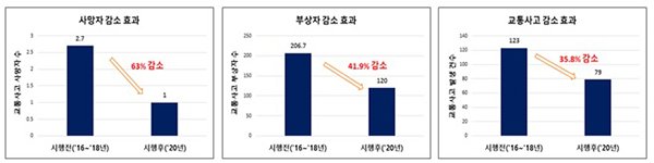 회전교차로 설치를 통한 사망자 감소 효과 등. (자세한 내용은 본문에 설명 있음)