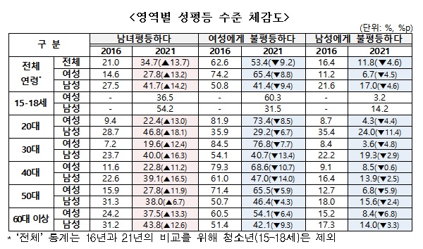 영역별 성평등 수준 체감도.