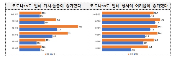 코로나19로 가사·돌봄은 증가, 정서적 어려움도 증가했다.