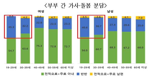 부부 간 가사·돌봄 분담.