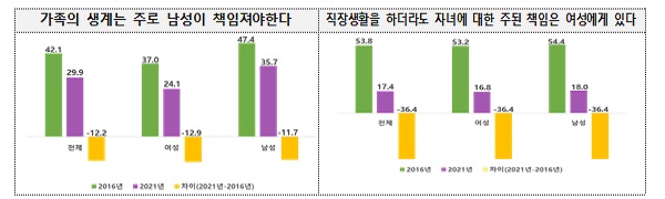 ‘가족의 생계는 주로 남성이 책임져야 한다’(왼쪽), ‘직장생활을 하더라도 자녀에 대한 주된 책임은 여성에게 있다’ 질문에 대한 응답 통계.