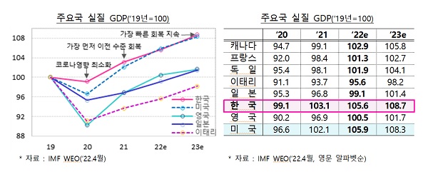 주요국 실질 GDP(2019년=100)/주요국 실질 GDP(2019년=100)