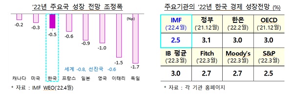 2022년 주요국 성장 전망 조정폭/주요기관의 2022년 한국 경제 성장전망(%)