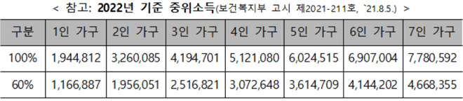 2022년 기준 중위소득(보건복지부 고시).