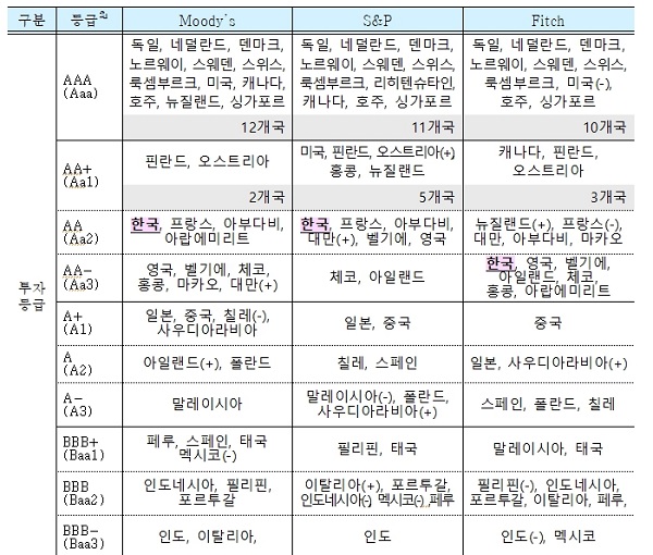 국가신용등급 비교 (4월 현재)