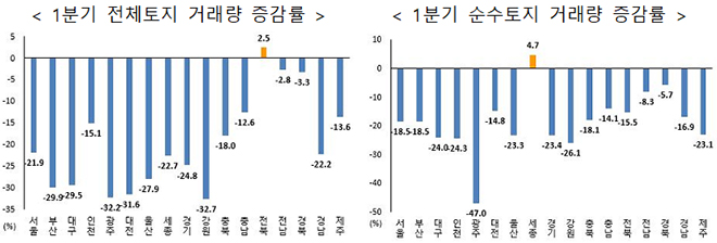 1분기 전체토지 거래량 증감률 및 순수토지 거래량 증감률.