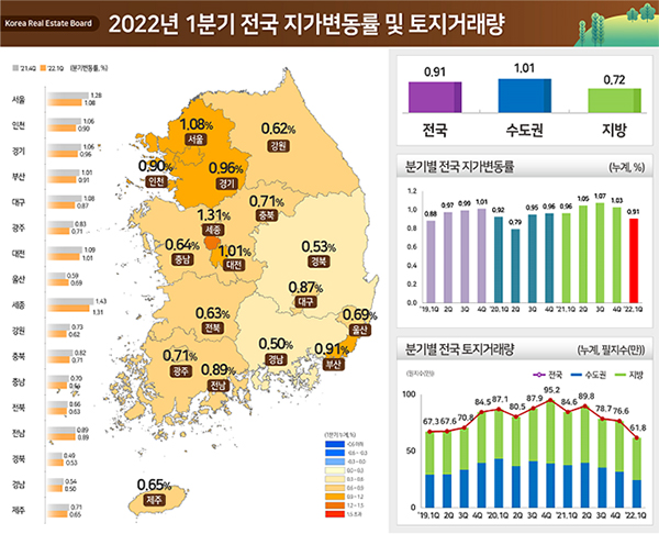 ‘2022년 1분기 지가변동률 및 토지거래량’.