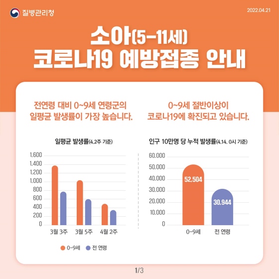 소아 (5-11세) 코로나19 예방접종 안내