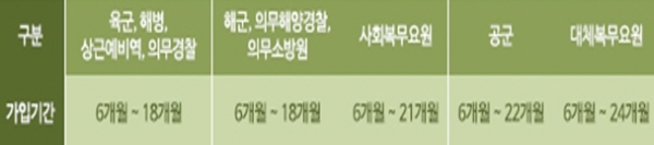 장병내일준비적금 가입기간 설명(출처=국방부)