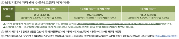 장병내일준비적금 가입기간에 따른 이자 설명(출처=국방부)