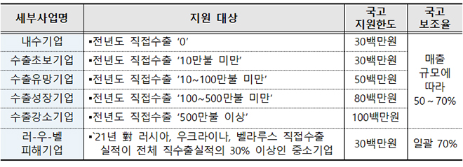 수출바우처 지원대상 및 지원한도.