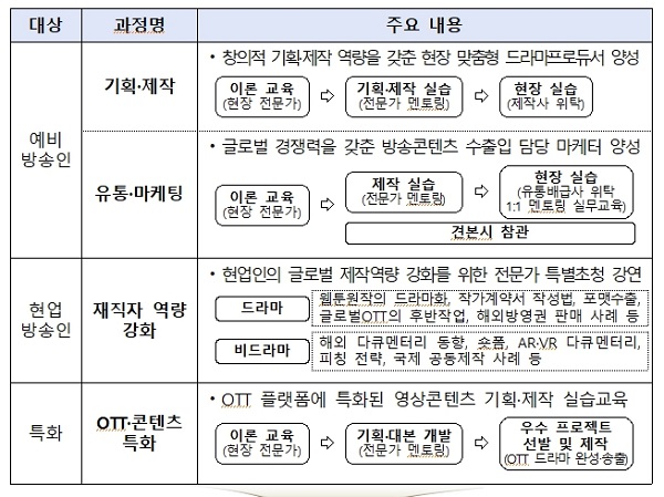 케이-글로벌 방송영상콘텐츠 교육과정 운영’ 사업 개요