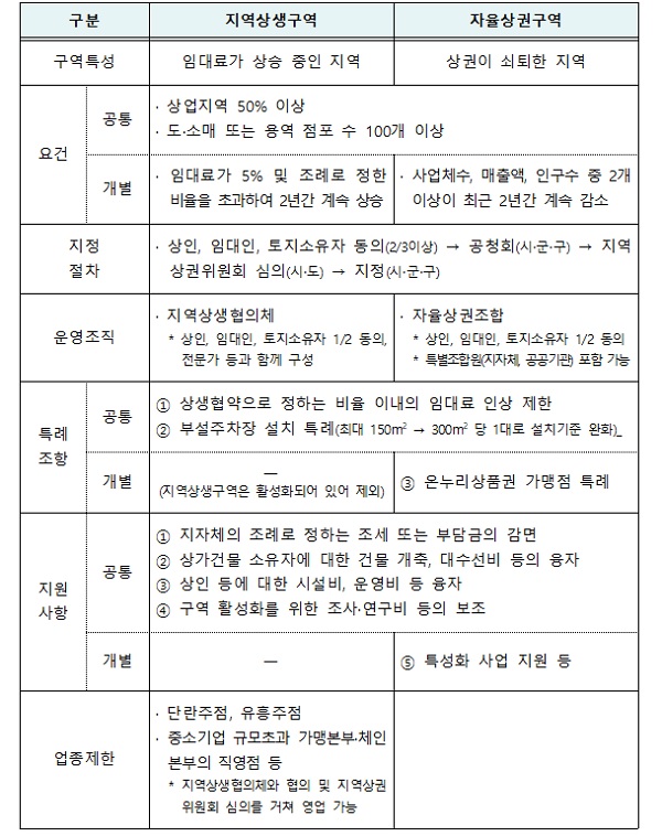 지역상생구역 및 자율상권구역 비교.