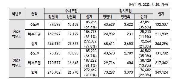 수도권·비수도권 대학 정시모집 선발비율.