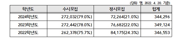 수시 및 정시 모집비율.