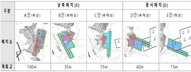 배치대안 후보 ☞ 방향(남북/동서), 지형(육상, 육해상, 해상) 등 고려.