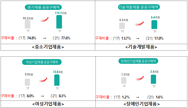 중기제품 공공구매액 등 그래프.