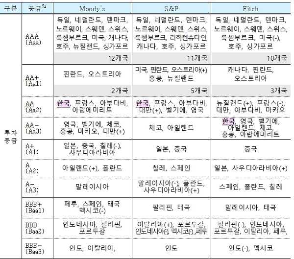 주요국 국가신용등급 비교 (’22.4월 현재)