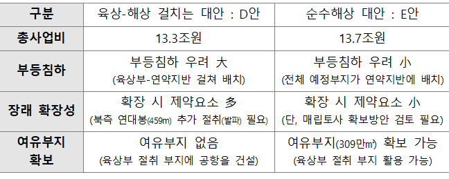 D안과 E안 주요 항목별 비교.