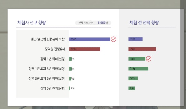 다른 체험자들의 판결 결과도 확인할 수 있다