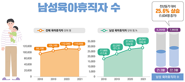 남성육아휴직자 수. (자세한 내용은 본문에 설명 있음)