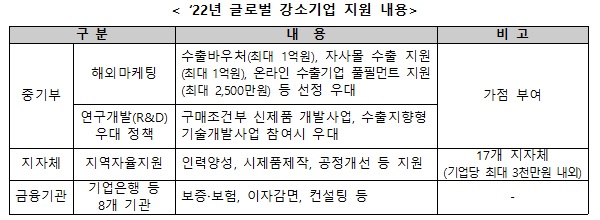 ’22년 글로벌 강소기업 지원 내용.