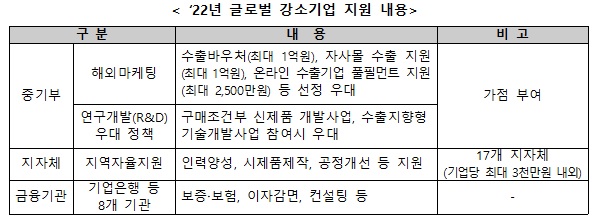 ’22년 글로벌 강소기업 지원 내용.