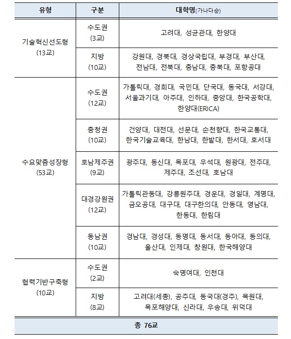 일반대 링크 3.0 사업 선정 대학 명단.