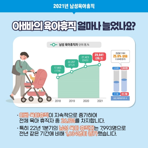 2022년 육아휴직, 이렇게 지원합니다!