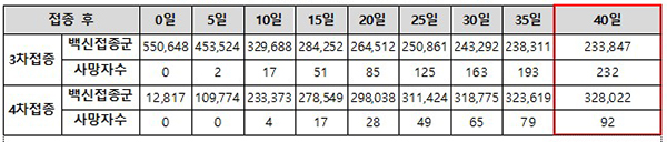 4차접종 후 기간별 백신 사망률 효과 비교. (자세한 내용은 본문에 설명 있음)