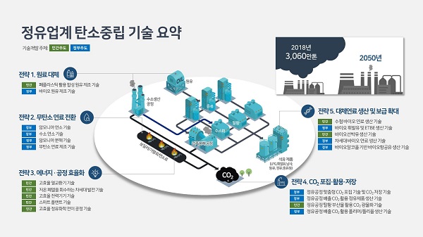 정유업계 탄소중립 기술개발 로드맵 개요