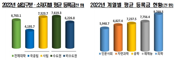 2022년 설립구분·소재지별 평균 등록금(왼쪽), 2022년 계열별 평균 등록금 현황.