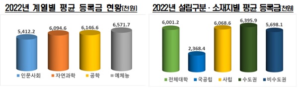 2022년 계열별 평균 등록금 현황(왼쪽), 2022년 설립구분·소재지별 평균 등록금.
