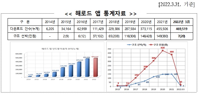 해로드 앱 통계자료.