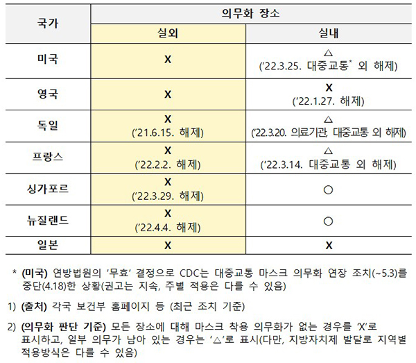 국외 실내·외 마스크 착용 의무화 현황. (자세한 내용은 본문에 설명 있음)