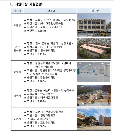 '생활SOC 3개년계획'으로 올해까지 총 15개의 꿈꾸는 예술터를 전국 각지에 연다. (출처=문화체육관광부)