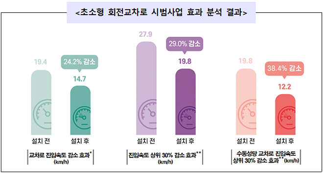 초소형 회전교차로 시범사업 효과 분석 결과.