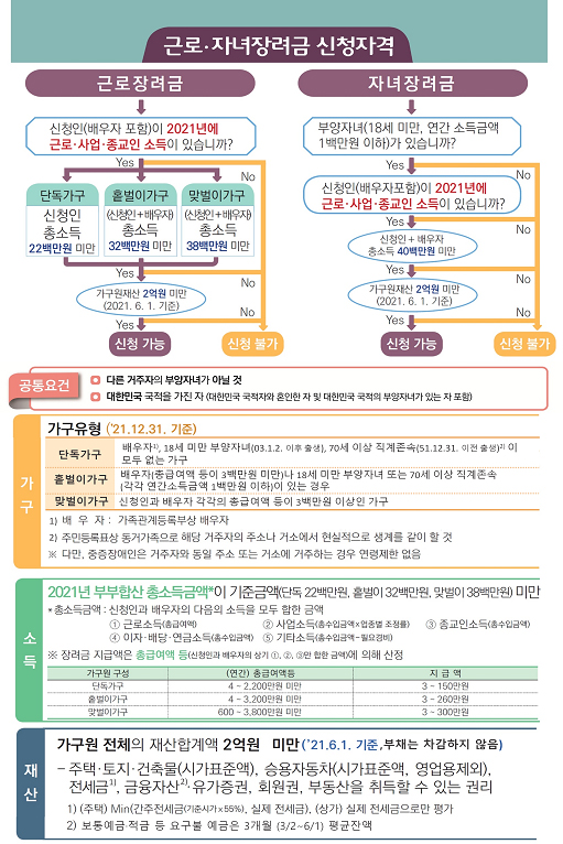 신청요건 체크리스트.