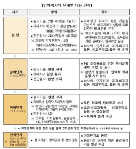 방역. 학사의 단계별 대응 전략(출처=교육부)