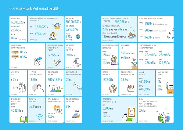 숫자로 보는 교육분야 코로나19 대응.