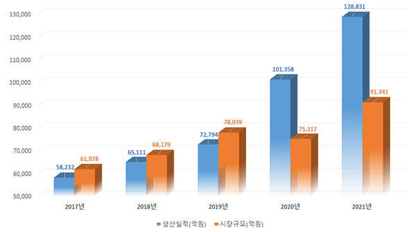 연도별 의료기기 생산실적 및 시장규모. (자세한 내용은 본문에 설명 있음)
