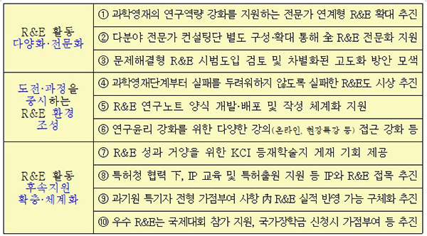 과학영재 창의연구(R&E) 지원 체계화 방안 10개 실천과제. (자세한 내용은 본문에 설명 있음)