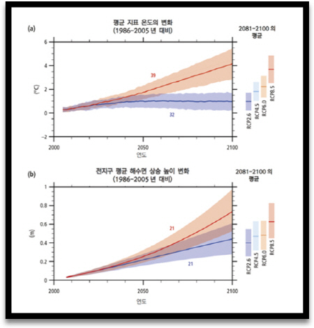 (출처=기후변화에 관한 정부간 협의체(IPCC) 제5차 평가 종합보고서(기상청))