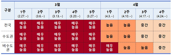 4월 4주차 코로나19 종합평가 결과. (자세한 내용은 본문에 설명 있음)