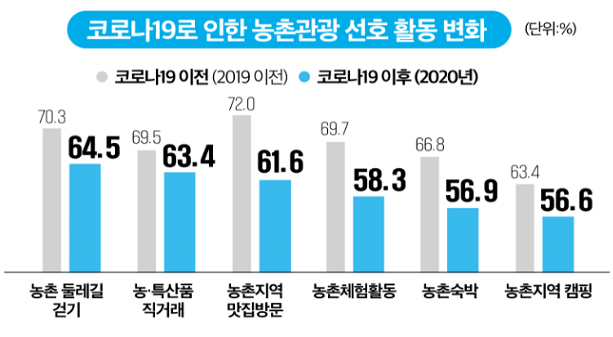 코로나19로 인한 농촌관광 선호 활동 변화.