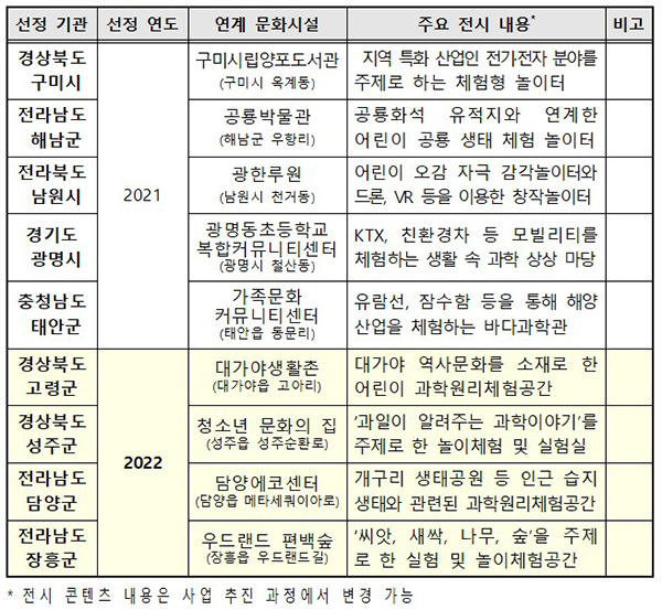 선정 기관별 주요 전시 내용. (자세한 내용은 본문에 설명 있음)