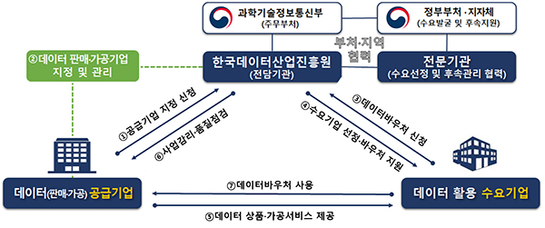 데이터바우처 지원사업 추진체계. (자세한 내용은 본문에 설명 있음)