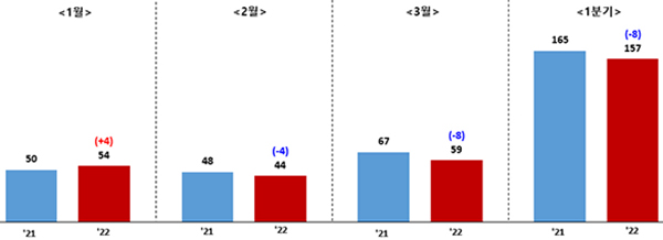 2021년 대비 2022년 월별 사고사망자 증감 추이. (단위 : 명) (자세한 내용은 본문에 포함)